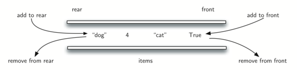 visual diagram representing a dequeue