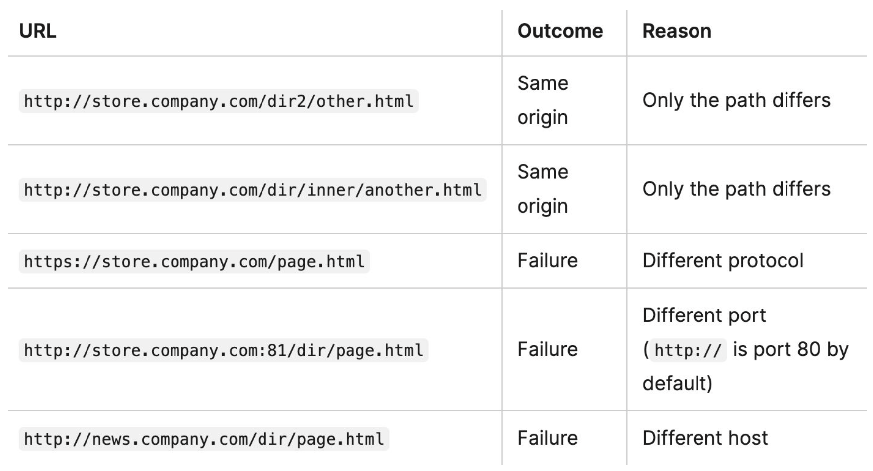 table depicting different URLs, outcome, and reasons for each outcome.